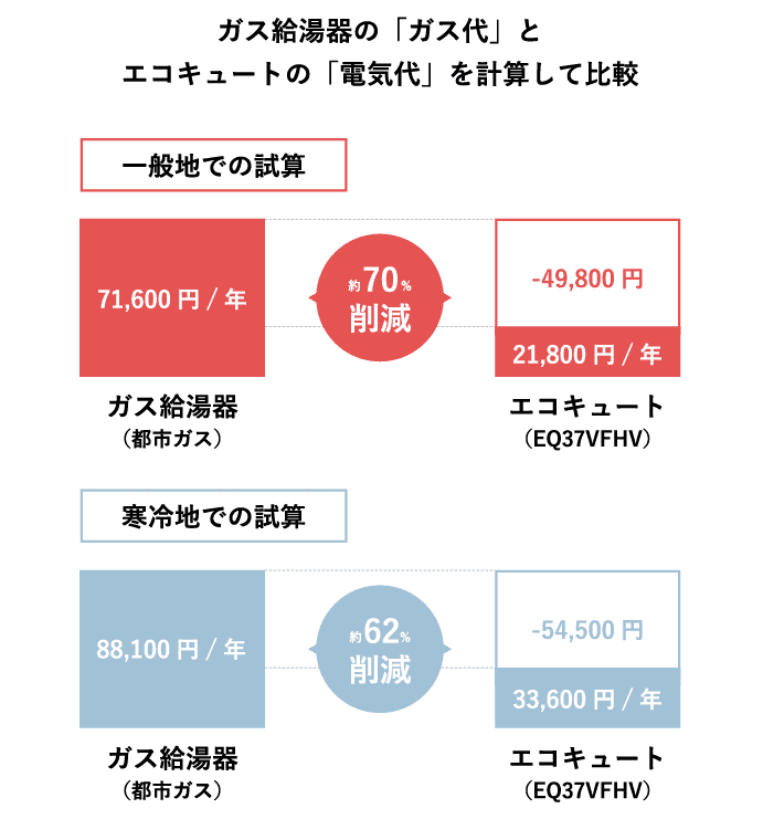 電気代を比較