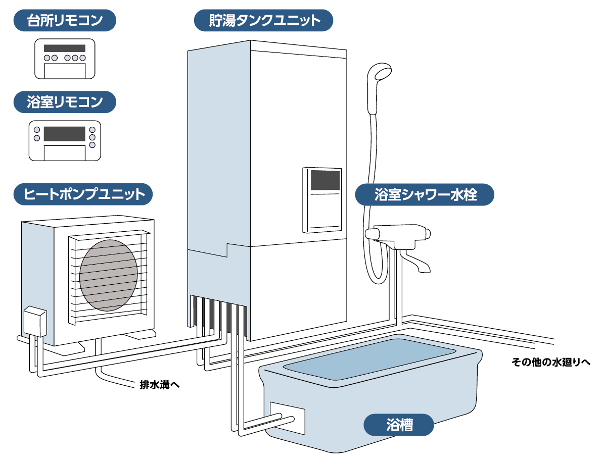 エコキュート