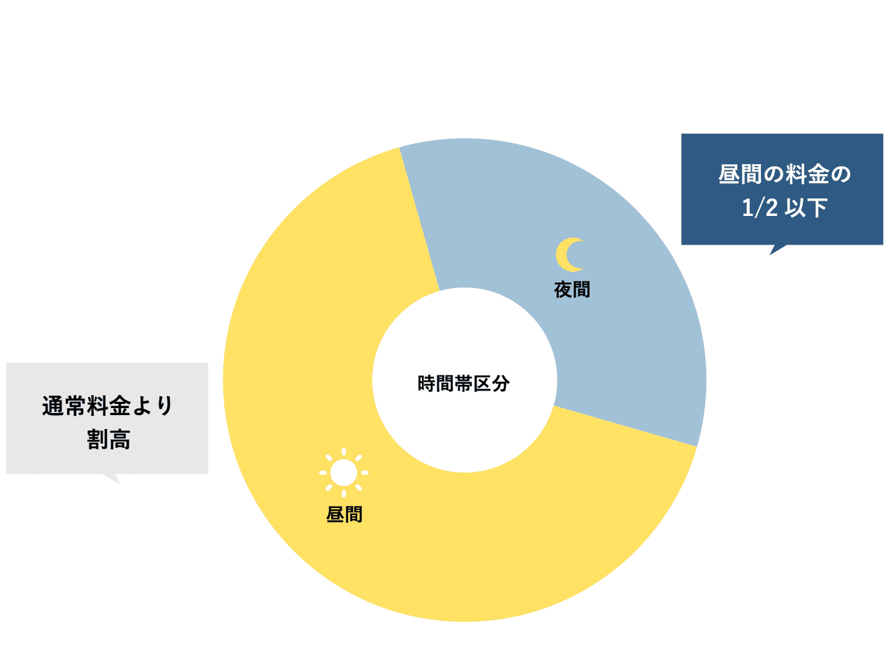 ❷電力のピークシフト