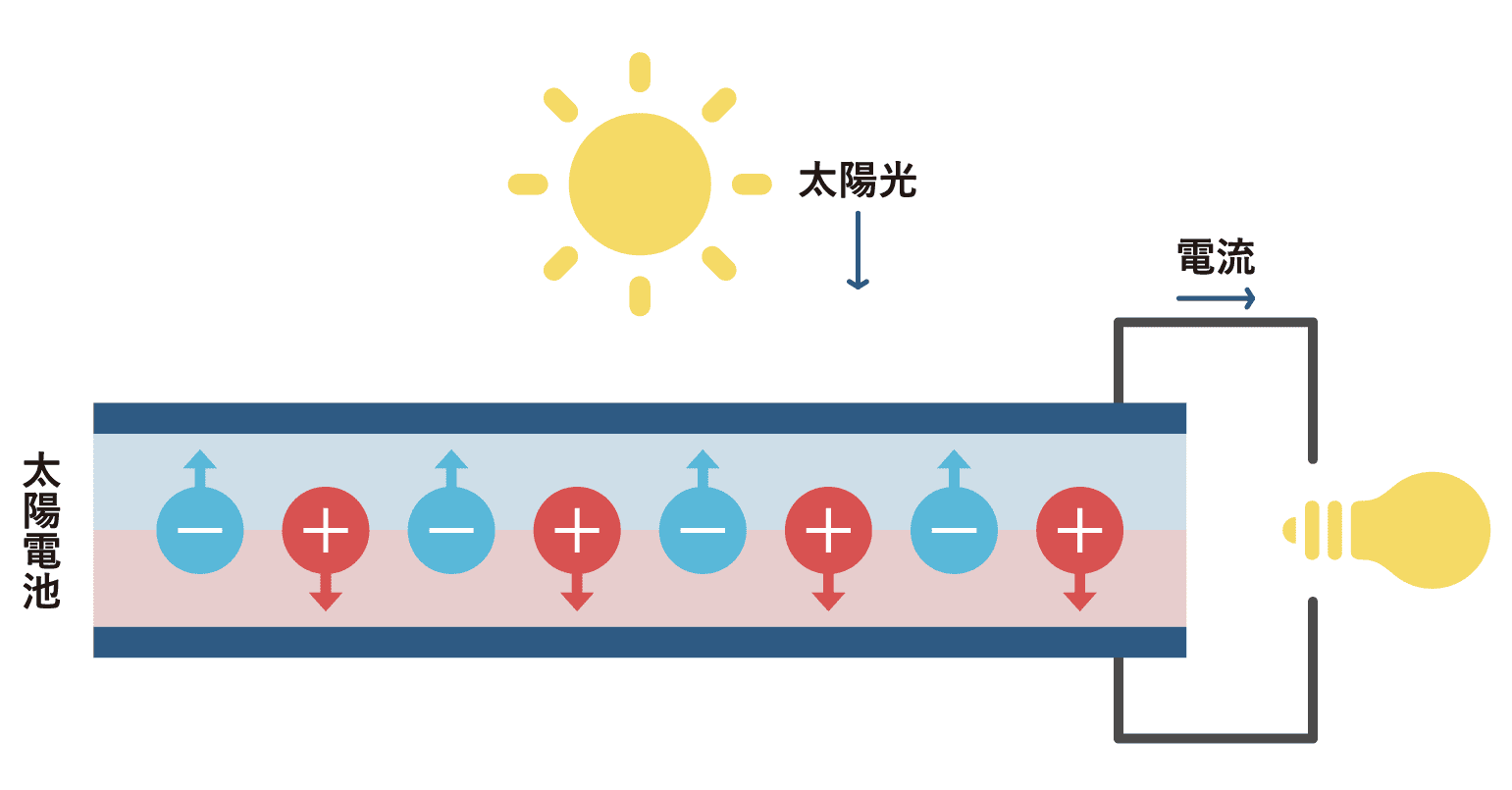 太陽電池が発電するしくみ