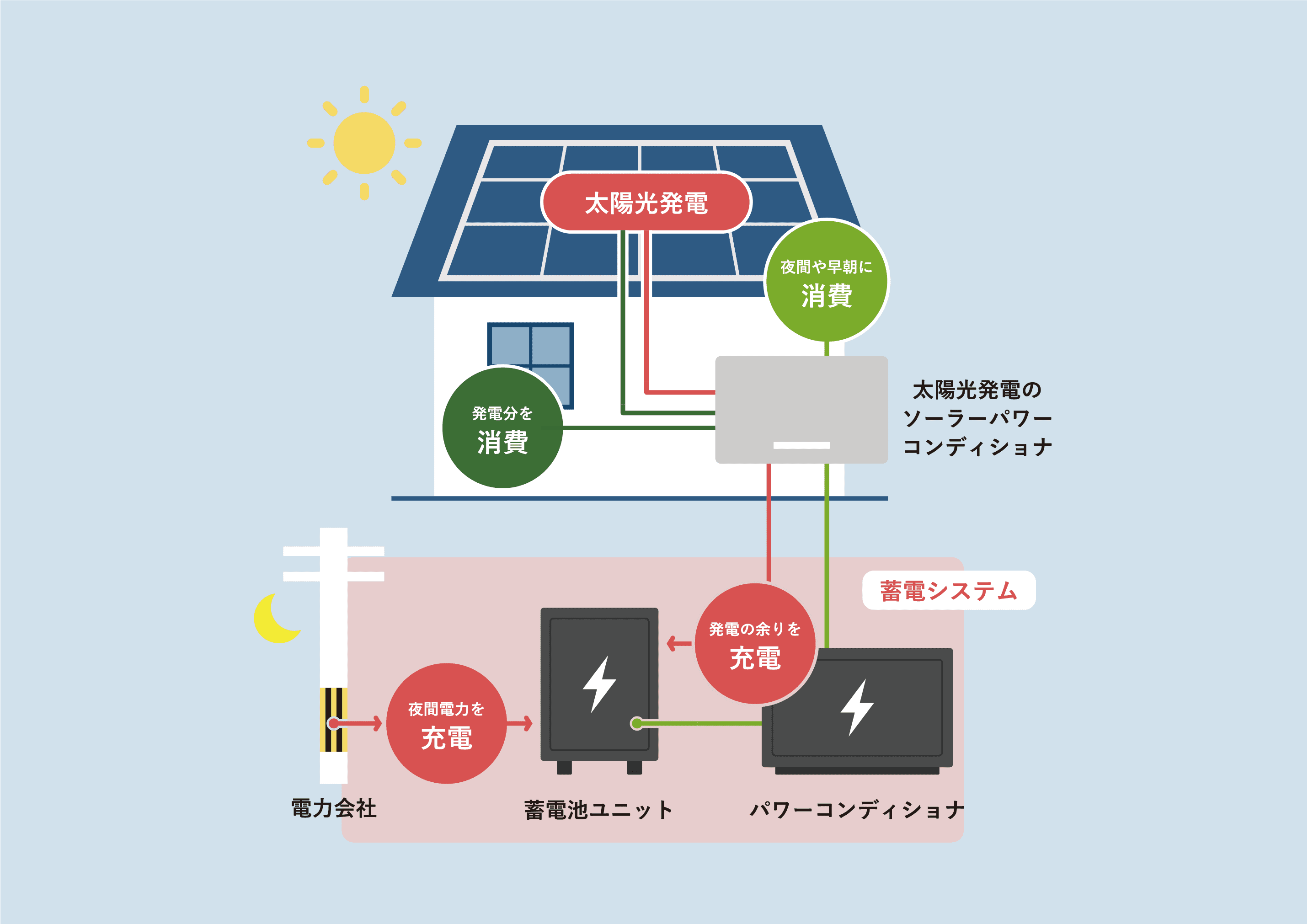 蓄電池の利用でデメリットを解決