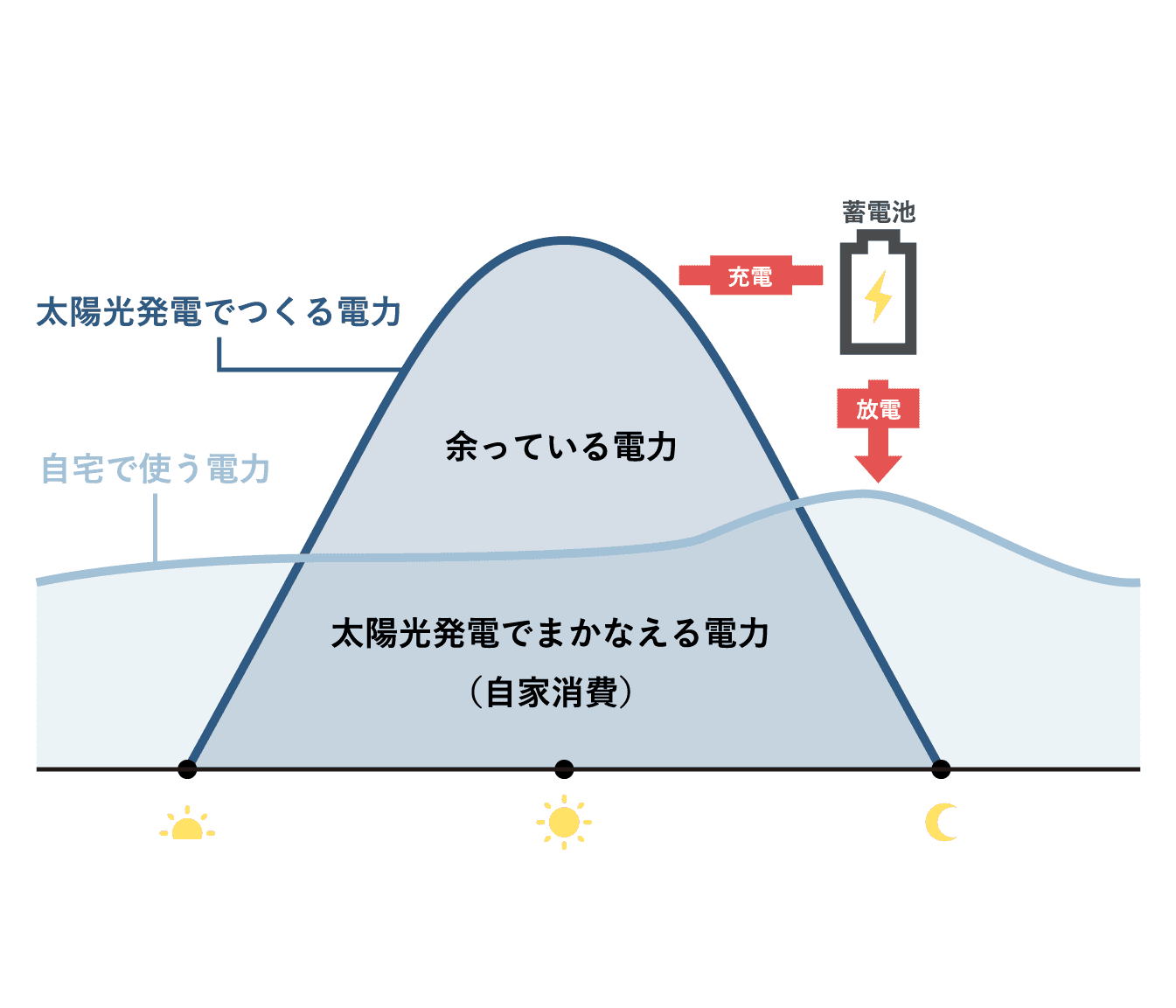 ❶太陽光発電との組み合わせでエネルギーの自給自足