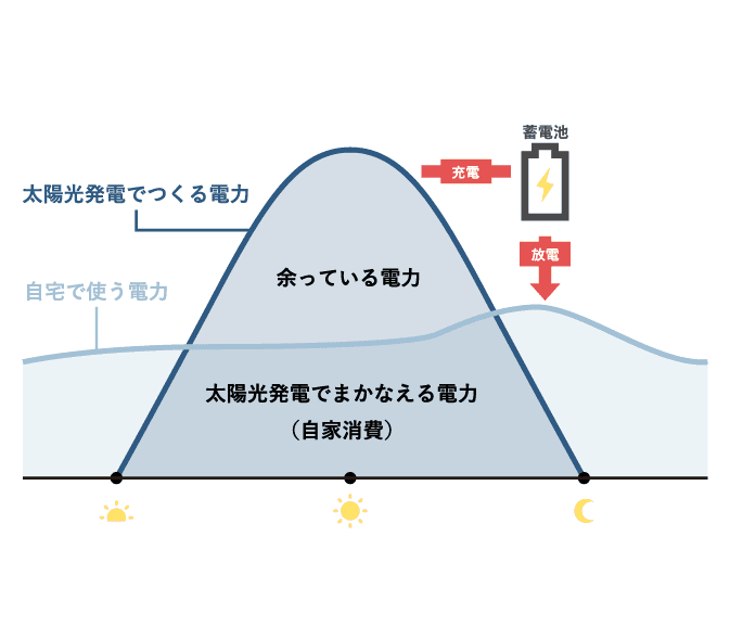 ❶太陽光発電との組み合わせでエネルギーの自給自足